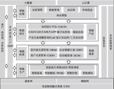 工厂信息化系统架构设计与建设规划