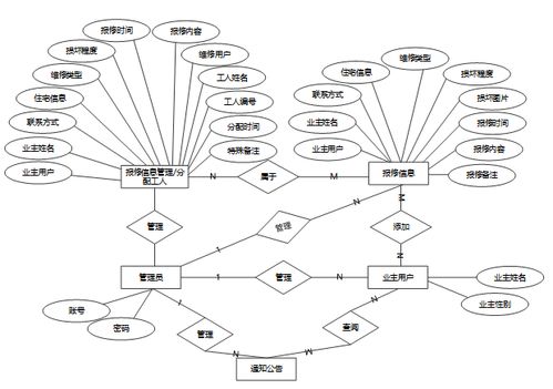 基于微信小程序的社区后勤报修服务管理系统设计与实现