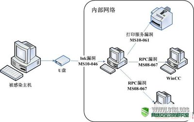 数枚知名APT案例研究与分析报告
